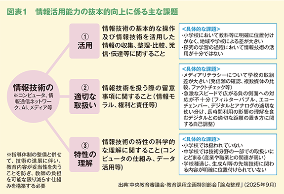 図表１　情報活用能力の抜本的向上に係る主な課題