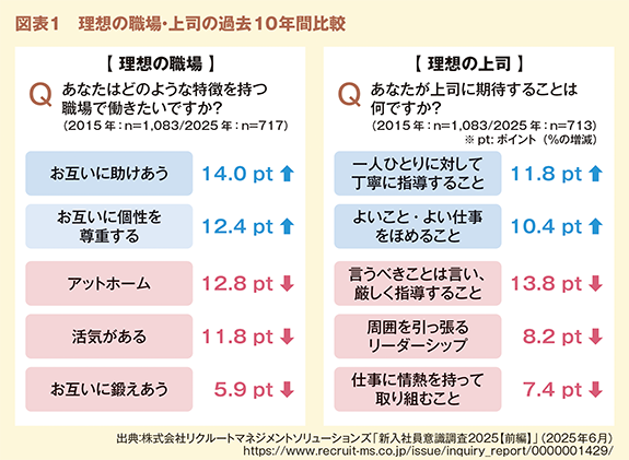 図表1 理想の職場・上司の過去10年間比較