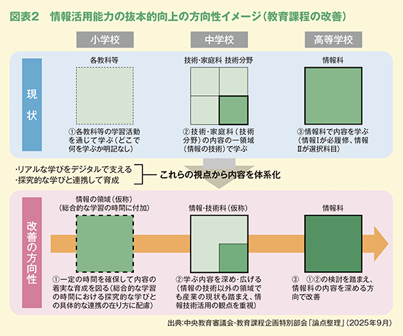 図表２　情報活用能力の抜本的向上の方向性イメージ（教育課程の改善）