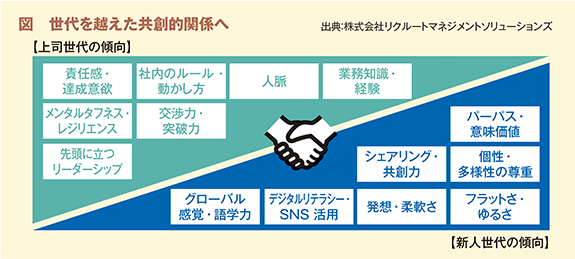 図　世代を越えた共創的関係へ