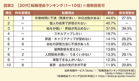 図表2 【20代】転職理由ランキング(1~10位)※複数回答可