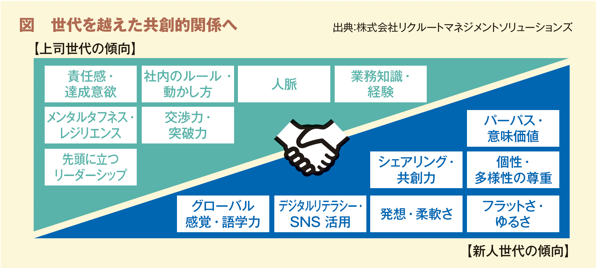 図　世代を越えた共創的関係へ