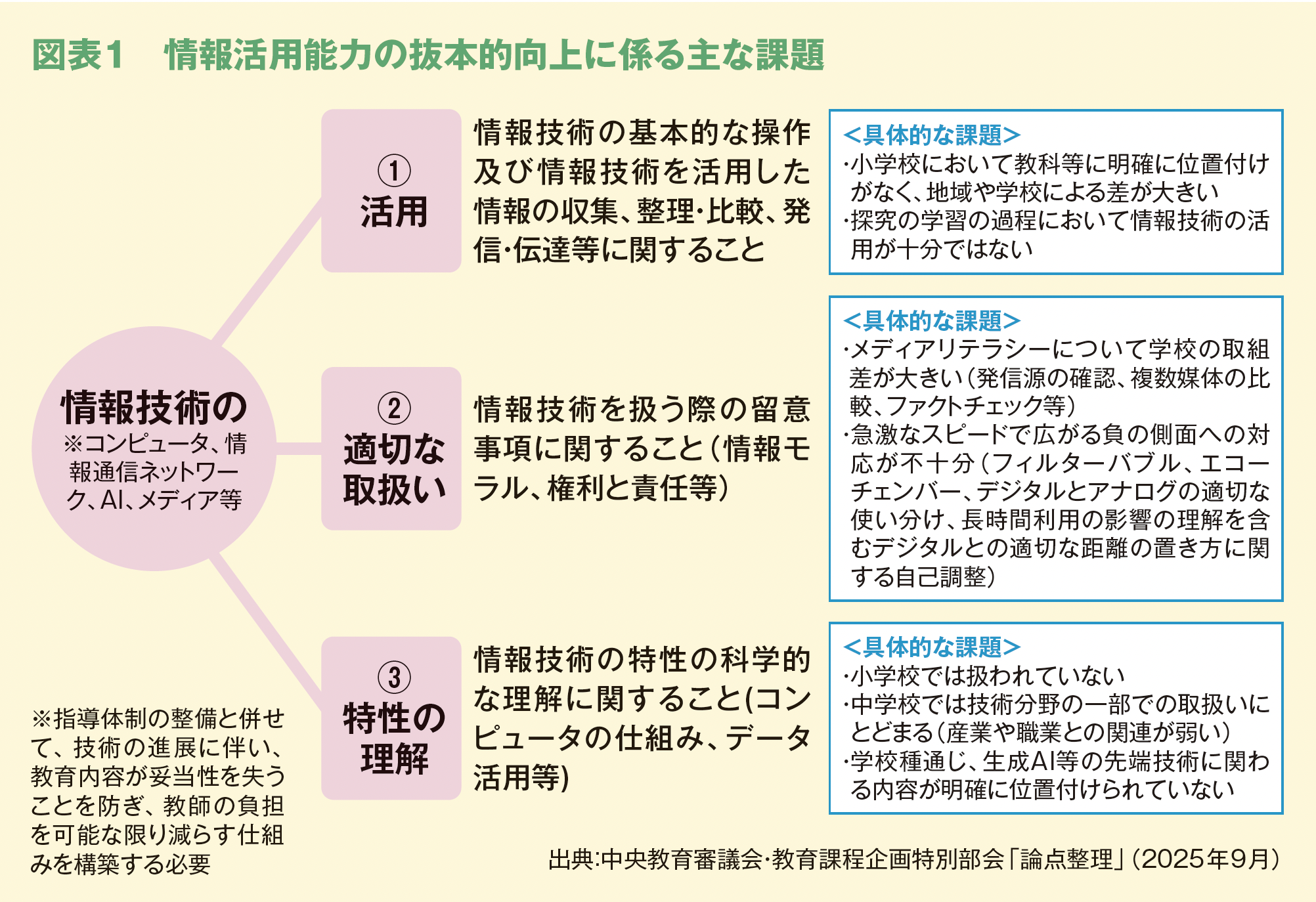図表１　情報活用能力の抜本的向上に係る主な課題