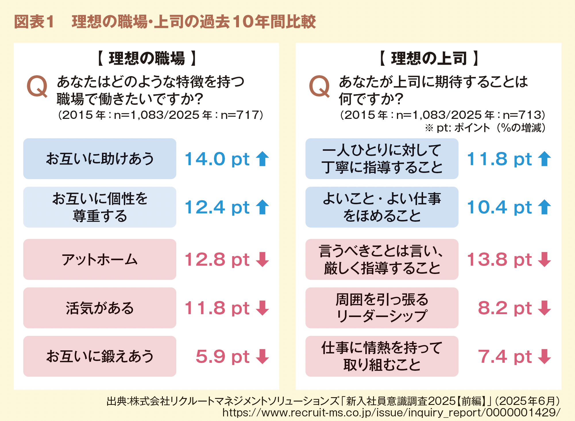 図表１　理想の職場・上司の過去10年間比較