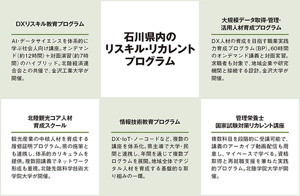 石川県内のリスキル・リカレントプログラム