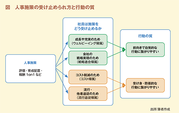 図 人事施策の受け止められ方と行動の質