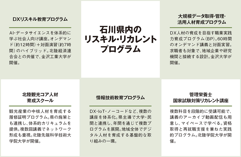 石川県内のリスキル・リカレントプログラム