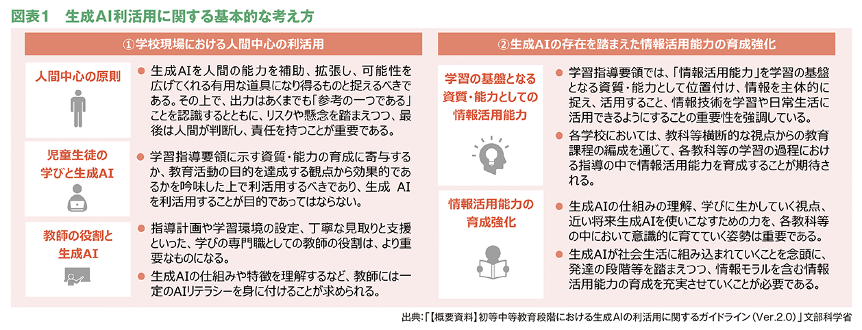 図表１　生成AI利活用に関する基本的な考え方