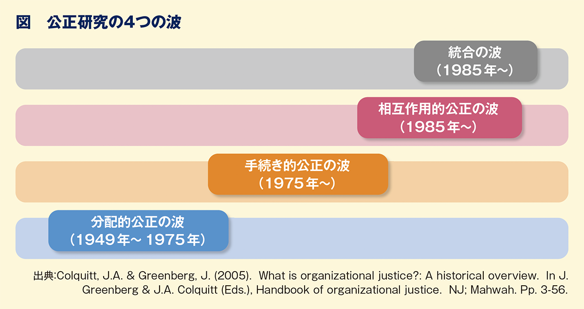 図　公正研究の４つの波