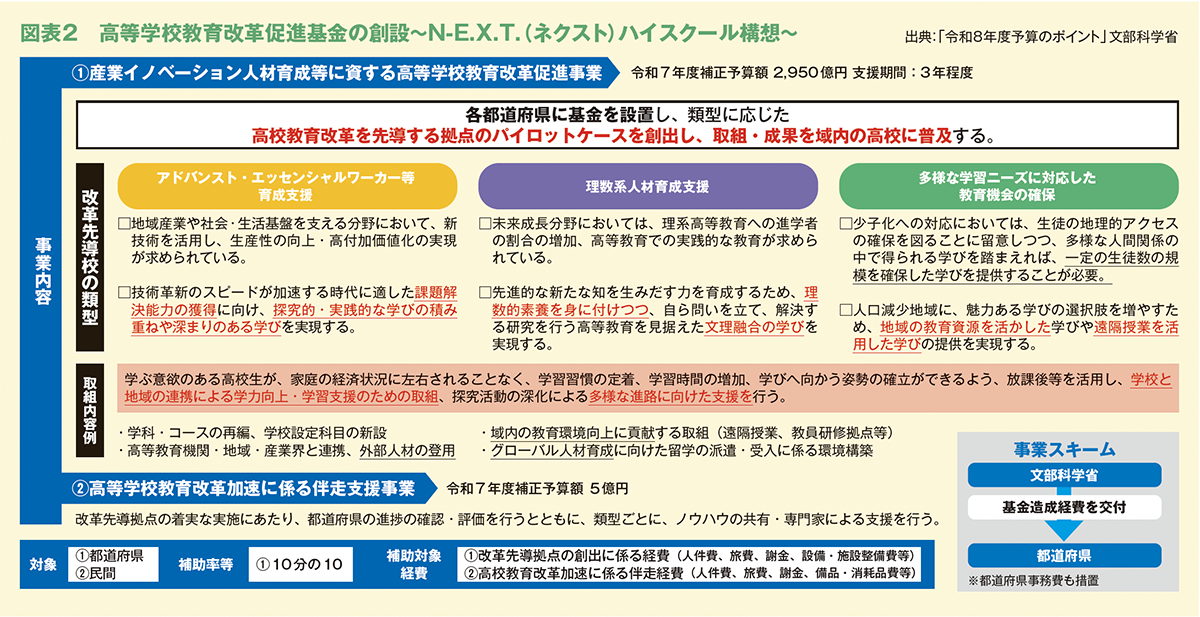 図表2　⾼等学校教育改⾰促進基⾦の創設〜N-E.X.T.（ネクスト）ハイスクール構想〜