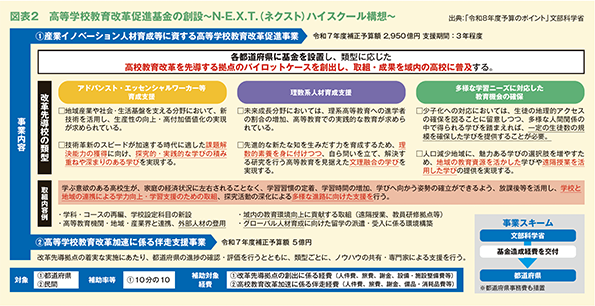 図表2 ⾼等学校教育改⾰促進基⾦の創設〜N-E.X.T.(ネクスト)ハイスクール構想〜