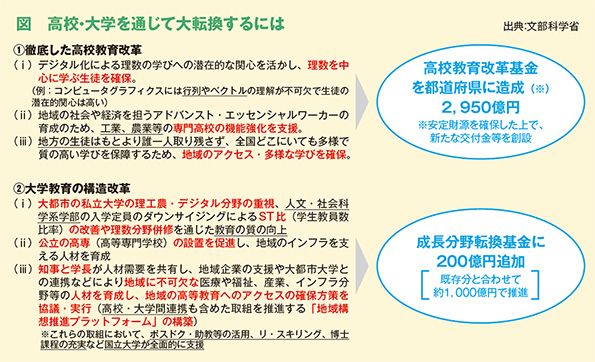 図　高校・大学を通じて大転換するには