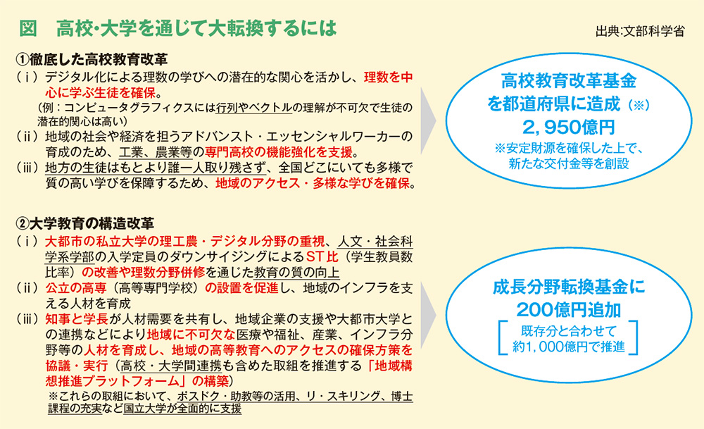 図　高校・大学を通じて大転換するには