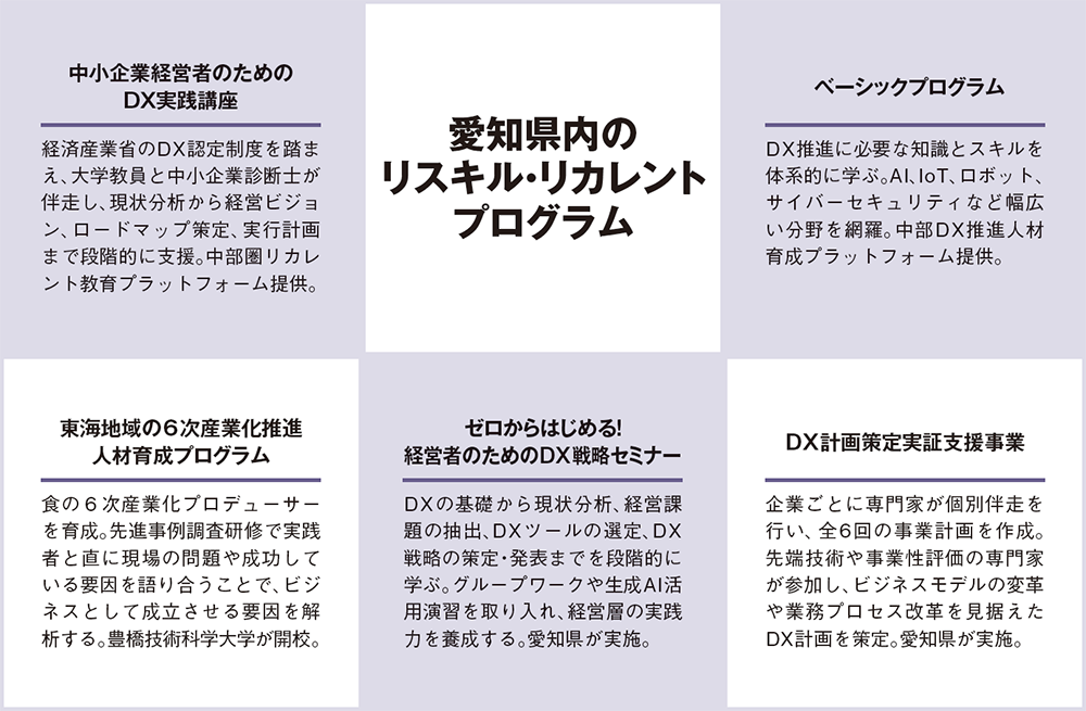 愛知県内のリスキル・リカレントプログラム