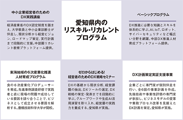 愛知県内のリスキル・リカレントプログラム