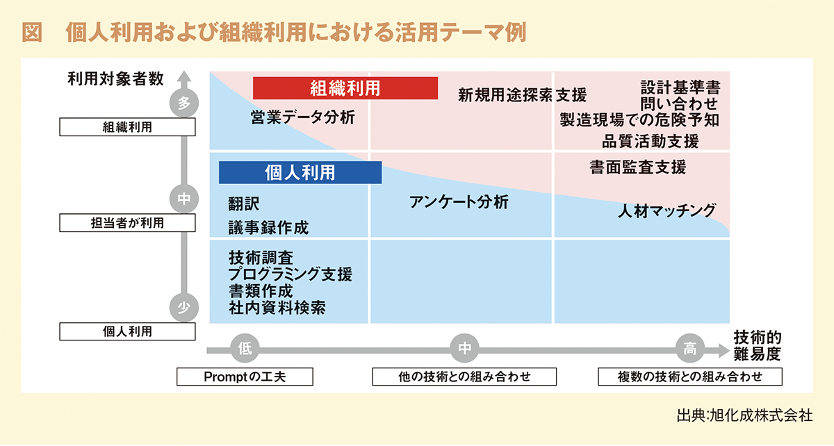 図　個人利用および組織利用における活用テーマ例