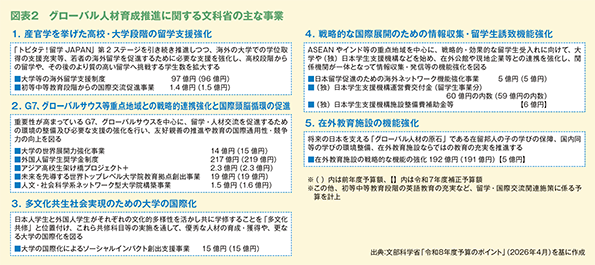 図表2 グローバル人材育成推進に関する文科省の主な事業