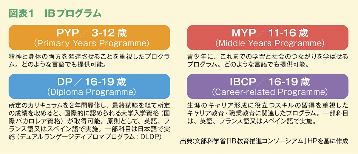 図表１　IBプログラム