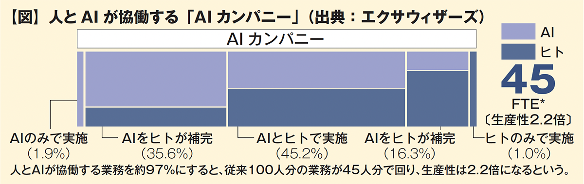 【図】人とAI が協働する「AI カンパニー」（出典：エクサウィザーズ）