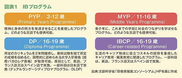 図表1 IBプログラム
