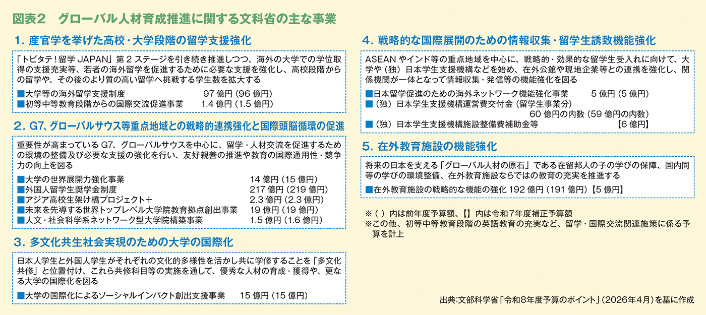 図表２　グローバル人材育成推進に関する文科省の主な事業