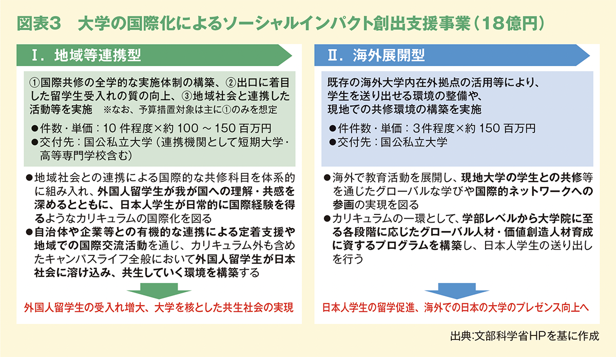 図表３　⼤学の国際化によるソーシャルインパクト創出⽀援事業（18億円） 