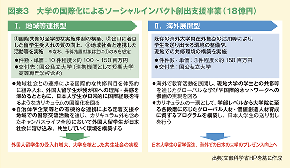 図表3 ⼤学の国際化によるソーシャルインパクト創出⽀援事業(18億円)