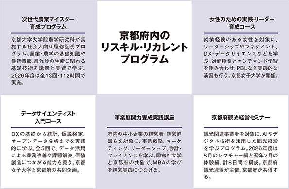 京都府内のリスキル・リカレントプログラム