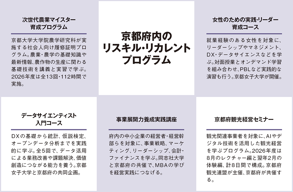 京都府内のリスキル・リカレントプログラム