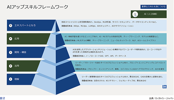 AIアップスキルフレームワーク