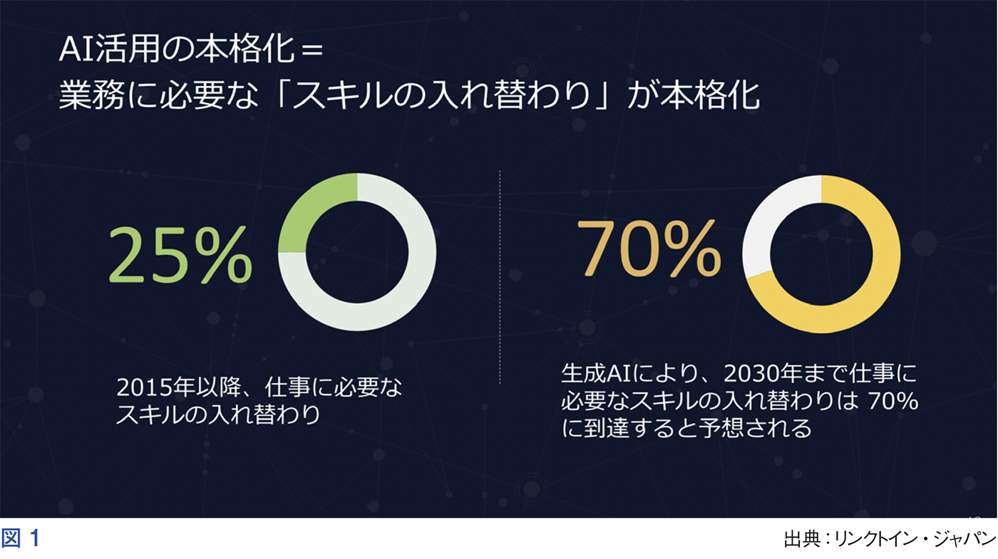 AI活用の本格化=業務に必要な「スキルの入れ替わり」が本格化