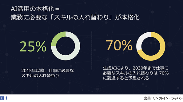 AI活用の本格化=業務に必要な「スキルの入れ替わり」が本格化