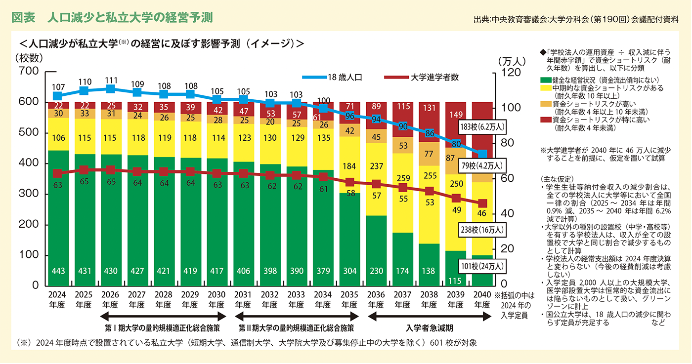 図表　人口減少と私立大学の経営予測
