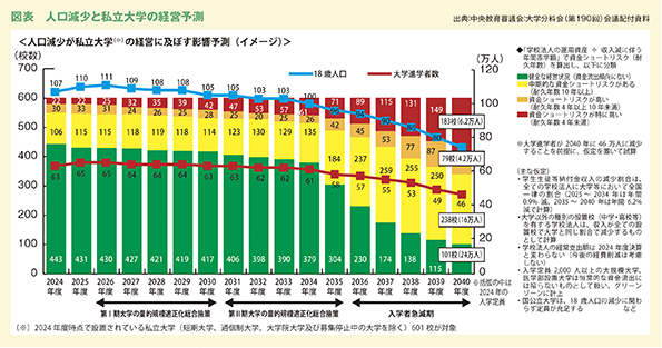 図表　人口減少と私立大学の経営予測