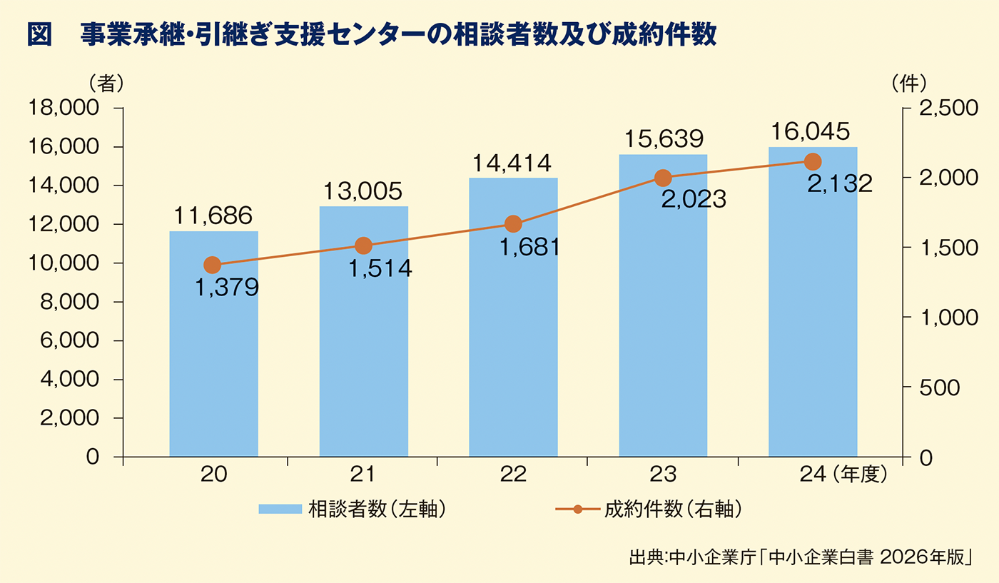 図　事業承継・引継ぎ支援センターの相談者数及び成約件数