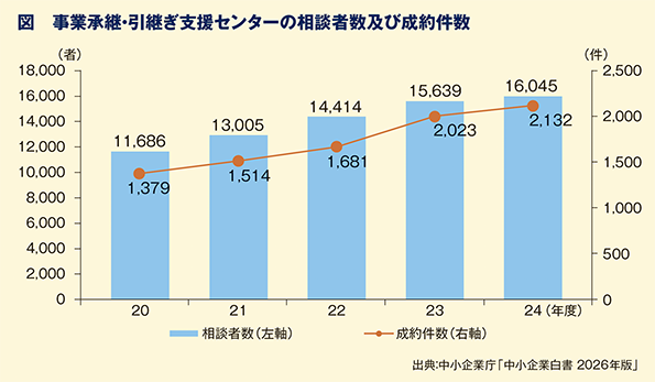 図 事業承継・引継ぎ支援センターの相談者数及び成約件数
