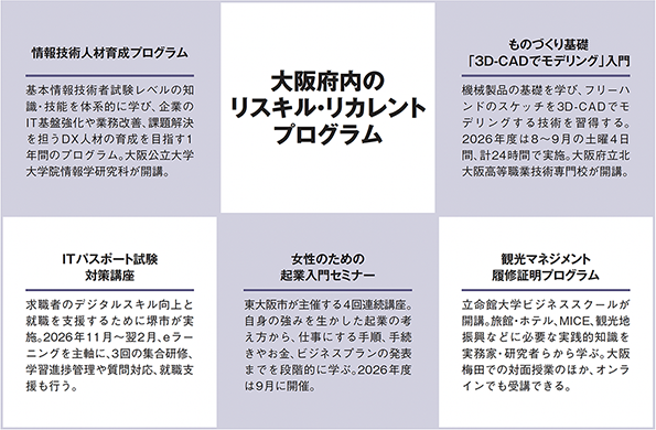 大阪府内のリスキル・リカレントプログラム