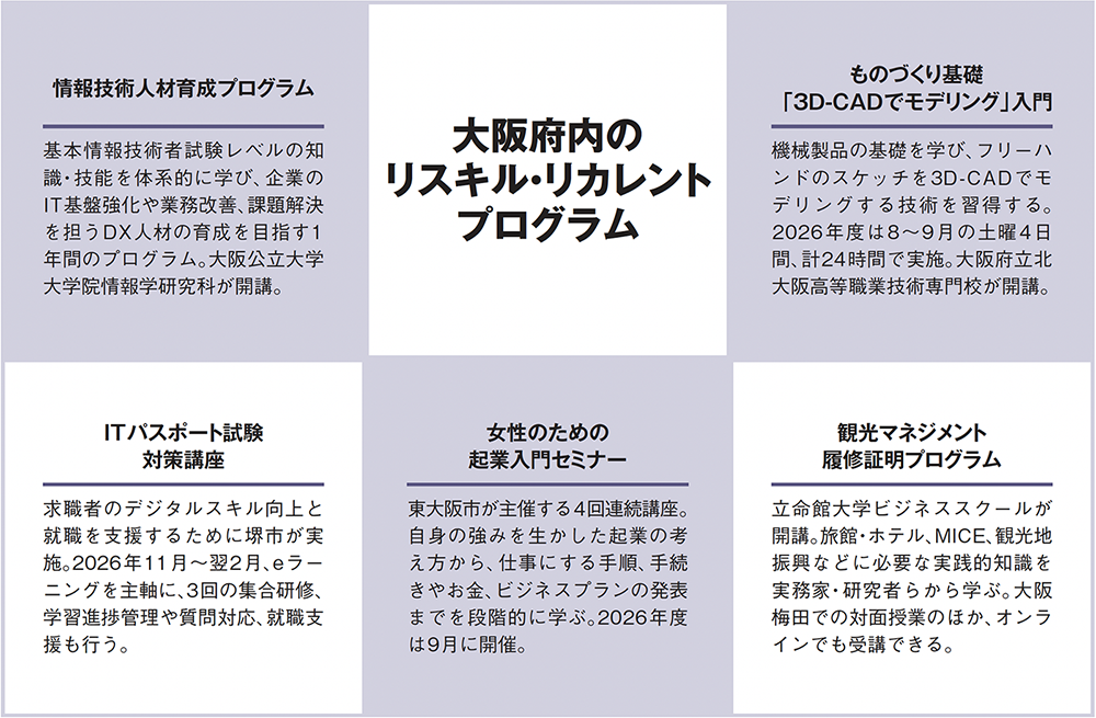 大阪府内のリスキル・リカレントプログラム