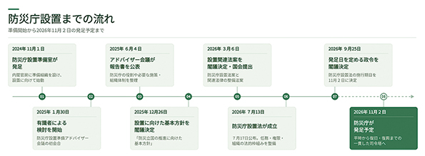 防災庁設置までの流れ