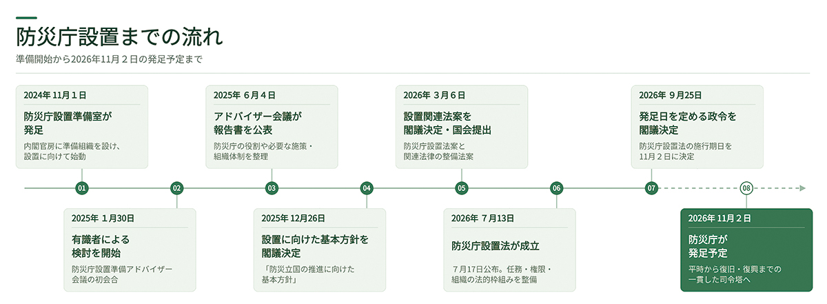 防災庁設置までの流れ