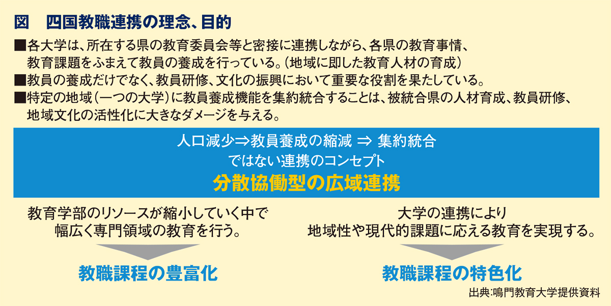 図　四国教職連携の理念、目的