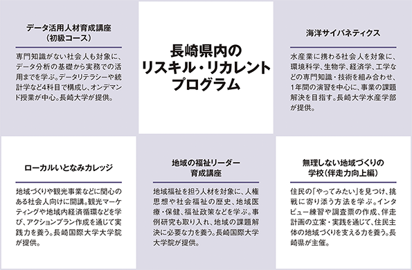 長崎県内のリスキル・リカレントプログラム