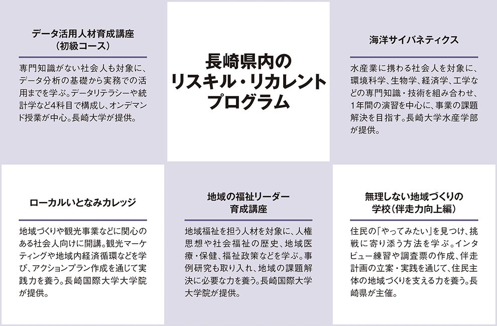 長崎県内のリスキル・リカレントプログラム